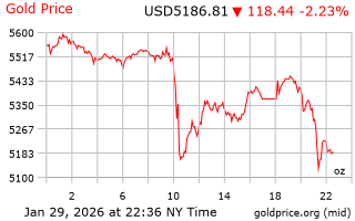 قیمت انس طلا