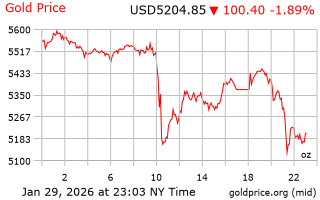 قیمت انس طلا