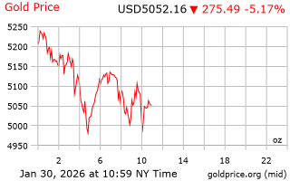 قیمت انس طلا