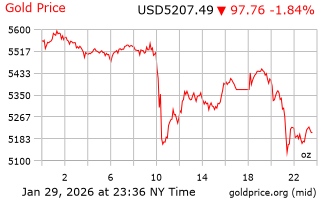 قیمت انس طلا