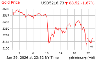 قیمت انس طلا