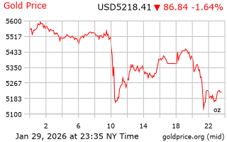 قیمت انس طلا