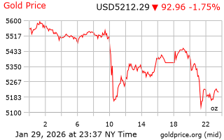 قیمت انس طلا