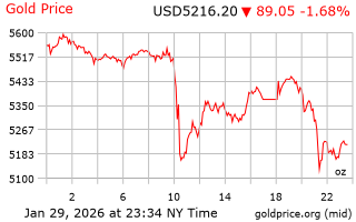 قیمت انس طلا
