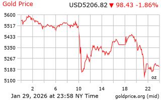 قیمت انس طلا