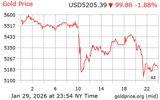 قیمت انس طلا