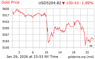 قیمت انس طلا