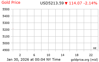 قیمت انس طلا