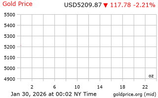 قیمت انس طلا