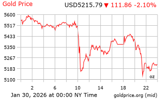 قیمت انس طلا
