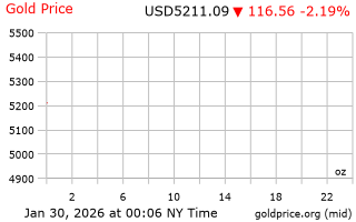 قیمت انس طلا