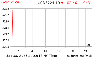 قیمت انس طلا