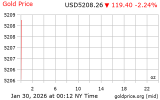 قیمت انس طلا