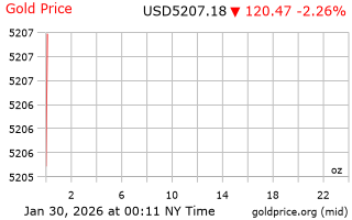 قیمت انس طلا