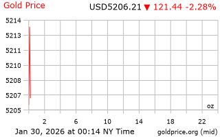 قیمت انس طلا