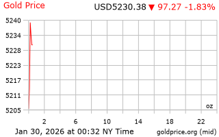 قیمت انس طلا