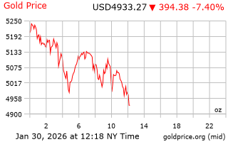 قیمت انس طلا
