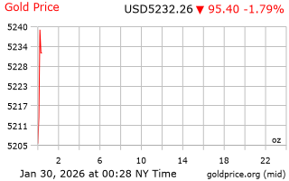 قیمت انس طلا