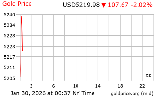 قیمت انس طلا