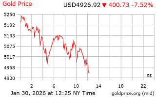 قیمت انس طلا