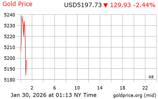 قیمت انس طلا