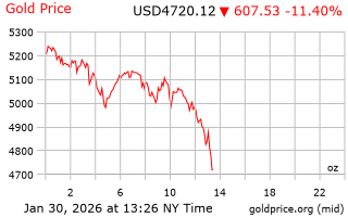 قیمت انس طلا