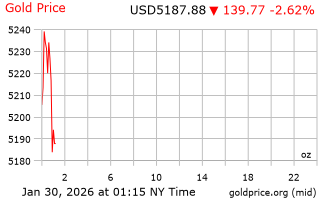 قیمت انس طلا