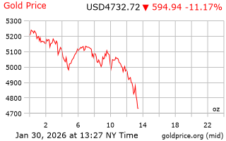 قیمت انس طلا