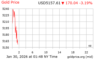 قیمت انس طلا