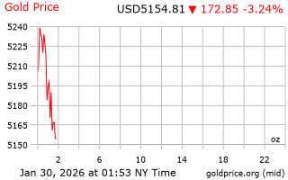 قیمت انس طلا