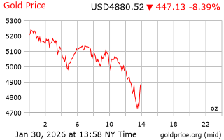قیمت انس طلا