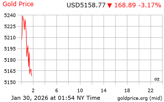 قیمت انس طلا