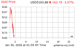 قیمت انس طلا