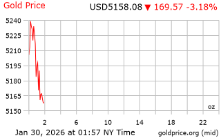 قیمت انس طلا