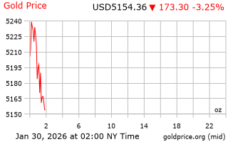قیمت انس طلا