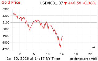 قیمت انس طلا