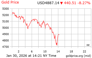 قیمت انس طلا