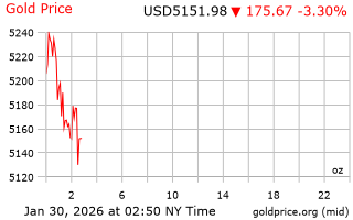 قیمت انس طلا