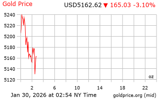 قیمت انس طلا