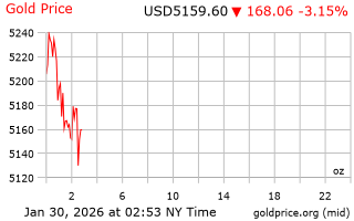 قیمت انس طلا
