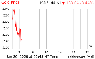 قیمت انس طلا