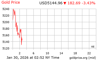 قیمت انس طلا