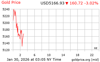 قیمت انس طلا