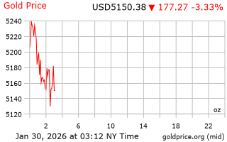 قیمت انس طلا