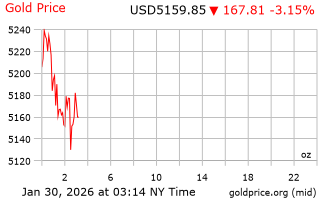 قیمت انس طلا