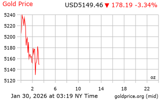 قیمت انس طلا