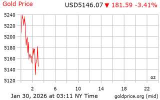قیمت انس طلا