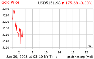 قیمت انس طلا