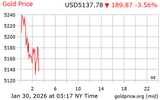 قیمت انس طلا