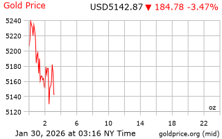 قیمت انس طلا